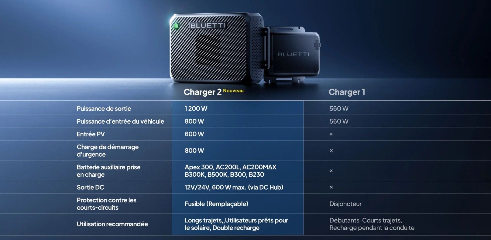 BLUETTI - Charger 2 - Chargeur DC double 1200 W