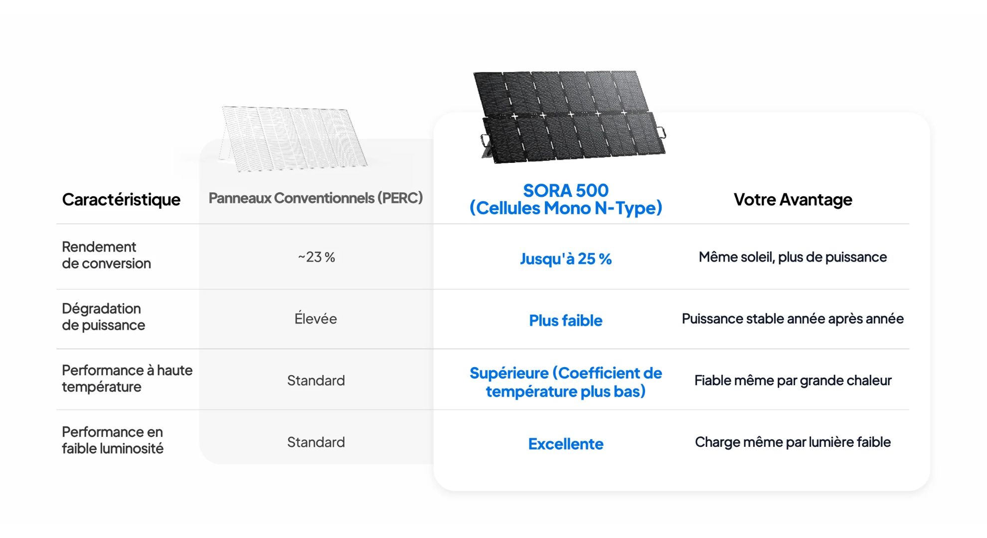 comparaison panneau