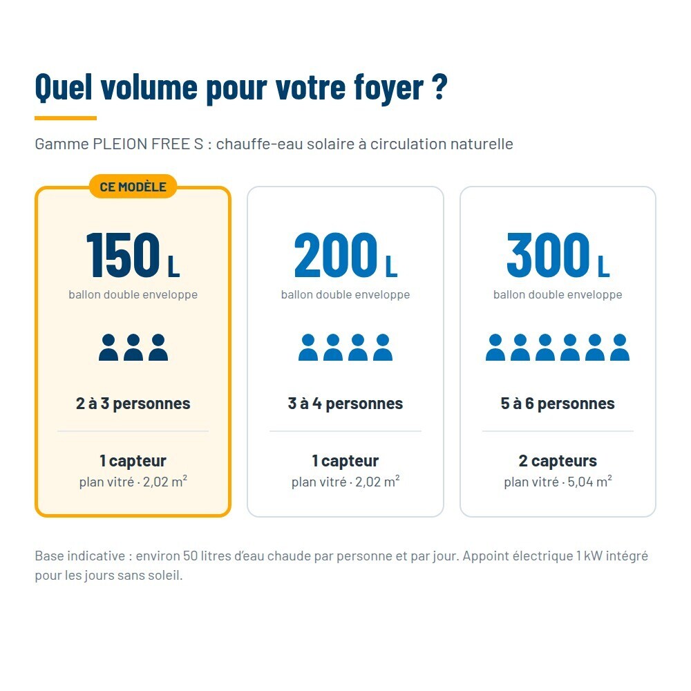 Comparatif gamme Pleion Free S 150, 200 et 300 litres selon le nombre de personnes du foyer