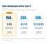 Pleion Free S 150 L - comparatif des volumes 150, 200 et 300 litres selon la taille du foyer