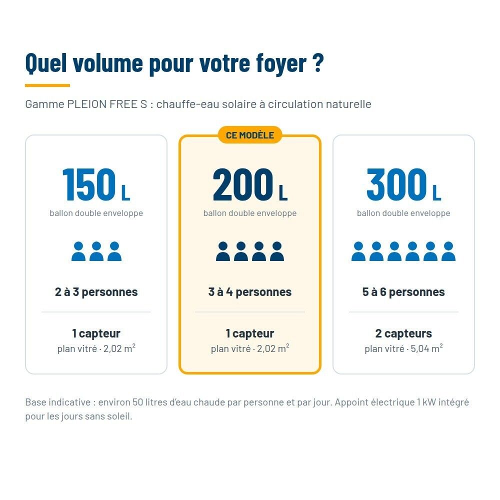 Comparatif gamme Pleion Free S 150, 200 et 300 litres selon le nombre de personnes du foyer