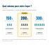 Pleion Free S 200 L - comparatif des volumes 150, 200 et 300 litres selon la taille du foyer