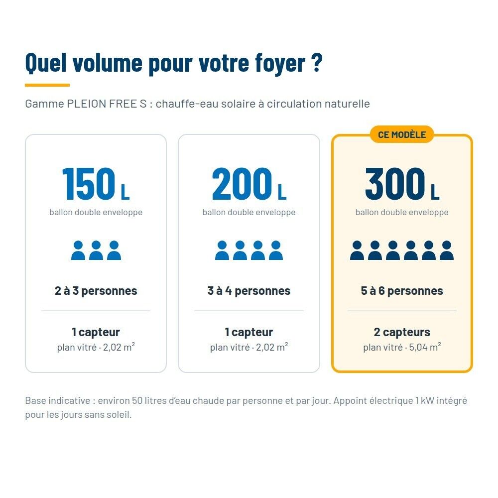 Comparatif gamme Pleion Free S 150, 200 et 300 litres selon le nombre de personnes du foyer