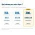 Pleion Free S 300 L - comparatif des volumes 150, 200 et 300 litres selon la taille du foyer