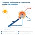 Sch&eacute;ma de fonctionnement thermosiphon Pleion Free S - capteur, ballon double enveloppe et circulation naturelle
